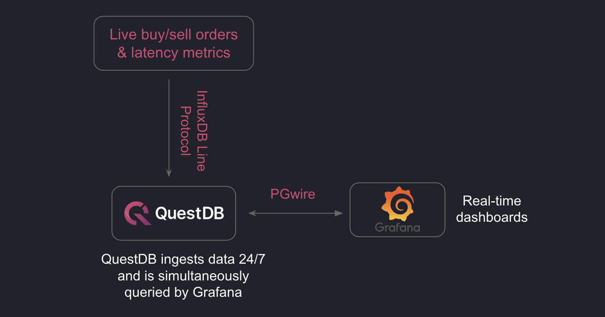 Architecture diagram with QuestDB and Grafana to ingest and query market data and latency metrics from Aquis Exchange