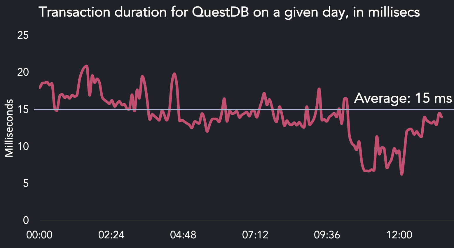 Chart showing the average transaction duration for QuestDB on a given day